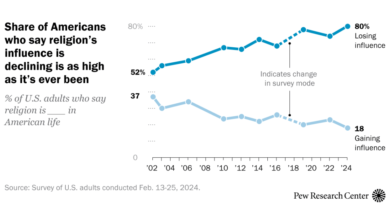 Religion is losing influence in public life, 8 in 10 Americans say