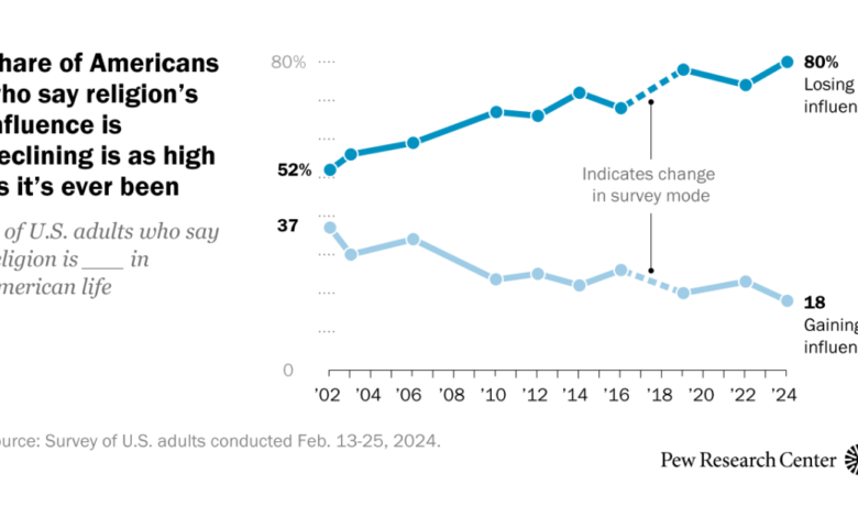 Religion is losing influence in public life, 8 in 10 Americans say Religion is losing influence in public life, 8 in 10 Americans say