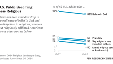 U.S. Public Becoming Less Religious