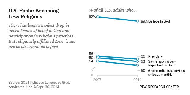 U.S. Public Becoming Less Religious U.S. Public Becoming Less Religious