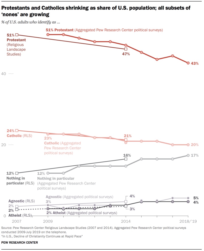 Line chart showing Protestants and Catholics shrinking as share of U.S. population; all subsets of 'nones' are growing