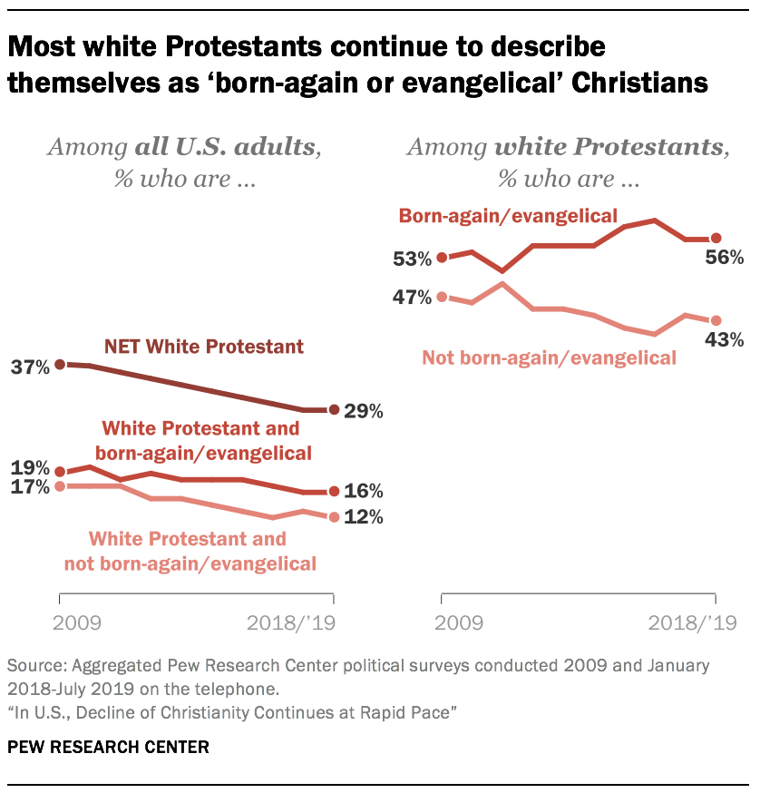 Most white Protestants continue to describe themselves as 'born-again or evangelical' Christians