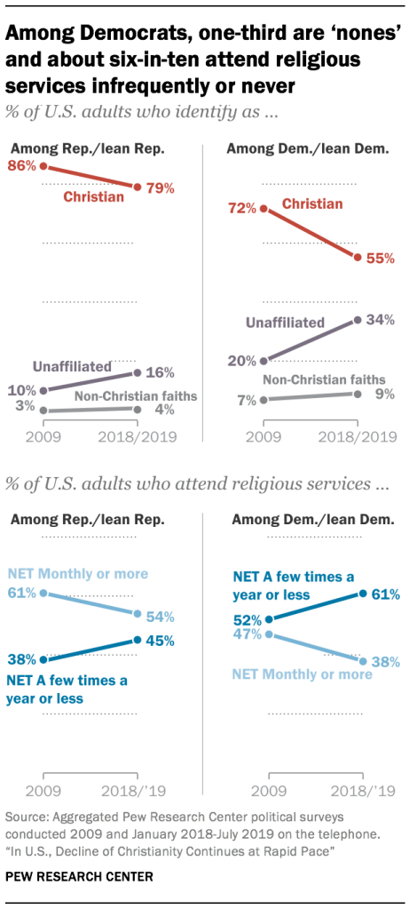Among Democrats, one-third are 'nones' and about six-in-ten attend religious services infrequently or never